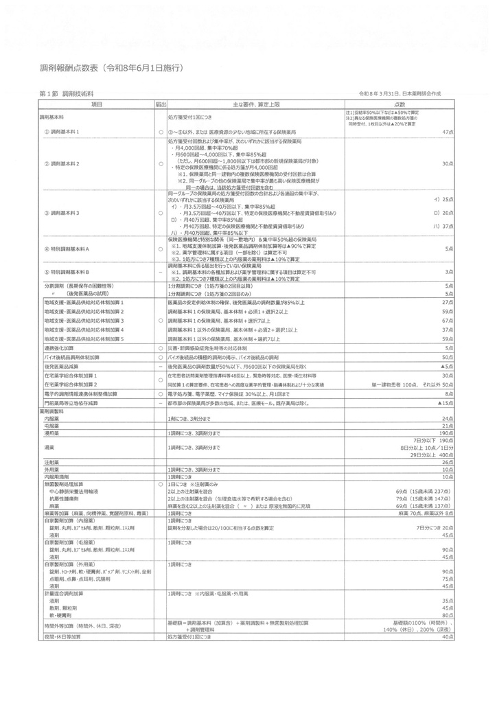 調剤報酬点数表1
